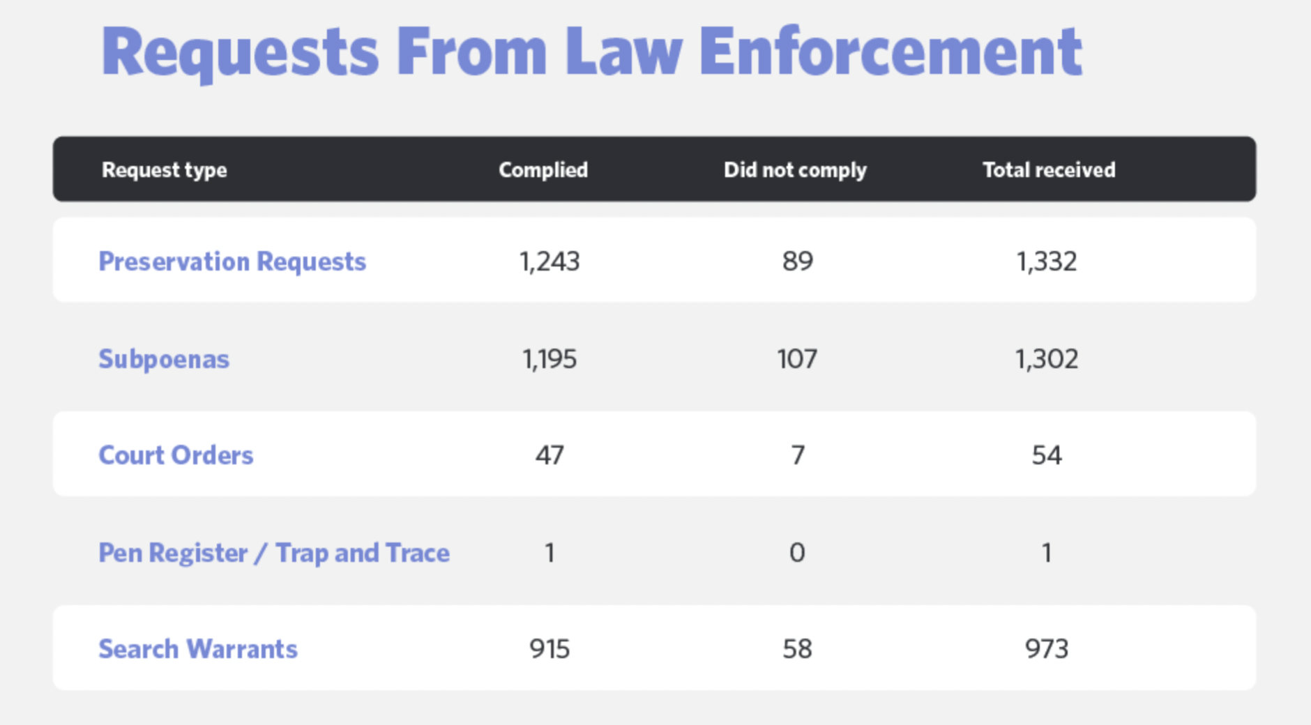Discords preservation requests