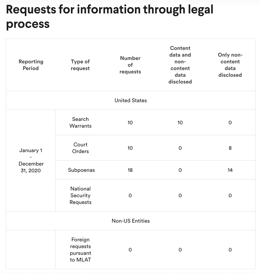 Slack 2020 TR - types of legal requests